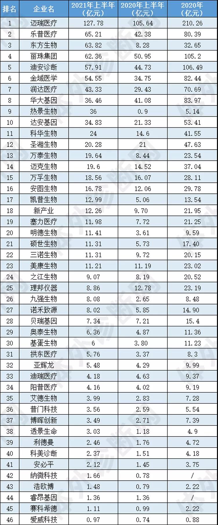 最新！46家IVD企業(yè)半年報(bào)大排行！