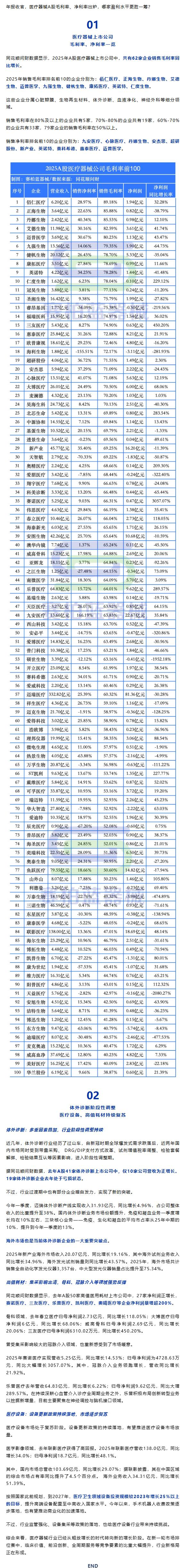 醫(yī)療器械上市公司毛利率排行公布